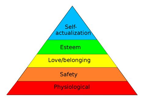 Maslow's progressive system of requirements is a standout amongst other known speculations of motivational theories. Maslow's hierarchy of needs - Wikipedia