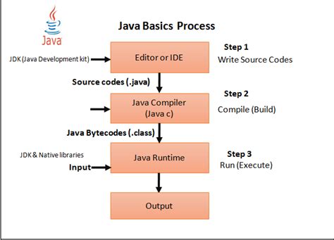 Java Programming Help By Java Experts Lowest Price