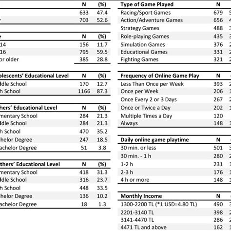 Parenting styles (based on Baumrind, 1991; Maccoby ...