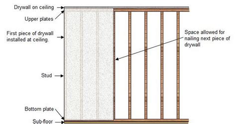How To Install Drywall Panels