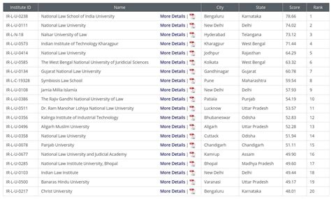 NIRF's 2020 best law school rankings out of 97: Top 3 same, NLUJ ...