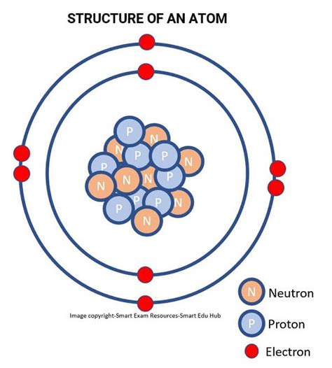 Igcse Chemistry Notes Atomic Structure And The Periodic Table Smart