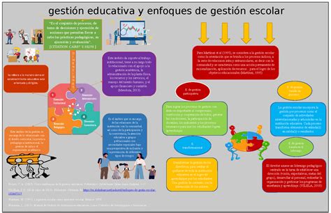 Infografia Apuntes Solo Para Descargar El Tema Gestión Educativa Y