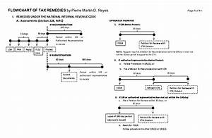 Pdf Flowchart Of Tax Remedies 2017 Update Pre Train Pierre