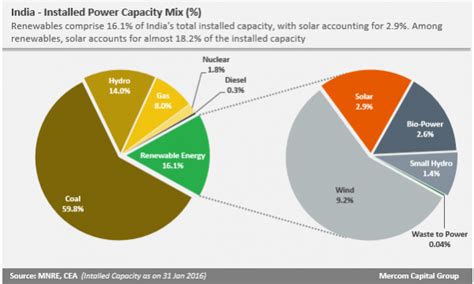 The department of electricity and gas supply acts as the regulator while other players in the energy sector include energy supply and service companies. Renewable energy jumped to 16% of India's energy mix ...