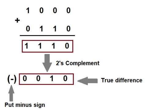 2s Complement Subtraction Of Binary Numbers Electrical Concepts
