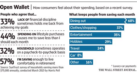 the hidden reasons people spend too much wsj