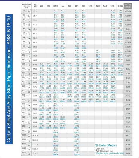ASTM A Pipe Chart