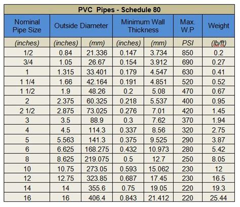 Pvc Piping Sizing Charts For Sch Sch Psi Off