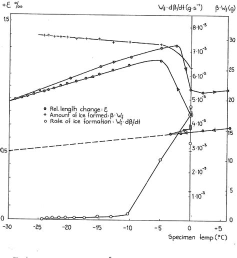 Pdf Significance Of Critical Degrees Of Saturation At Freezing Of