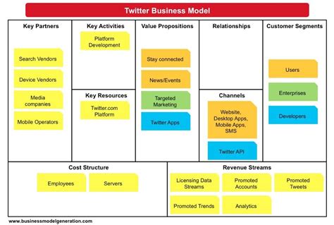 Twitter Business Model Business Model Canvas Examples Business Model