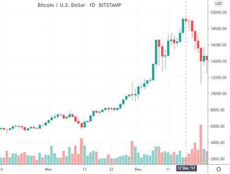 A Historical Look At Bitcoin Price 2009 2022 Trading Education