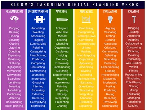 What Is Blooms Taxonomy A Definition For Teachers