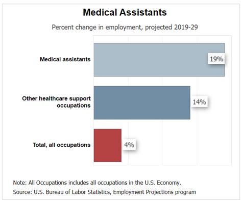 What Does A Medical Assistant Do Hci College