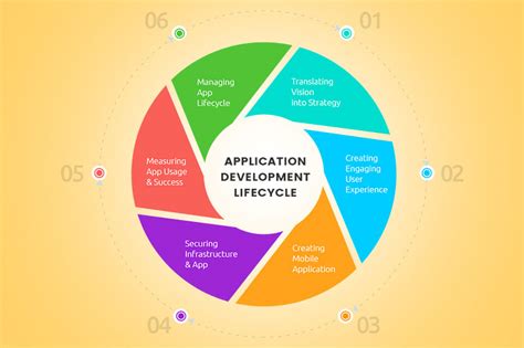 6 Phases Of Mobile App Development Lifecycle