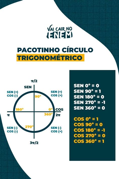 Círculo trigonométrico Circulo trigonometrico Matematica enem