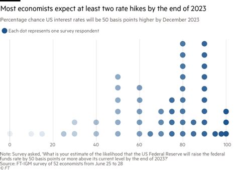 What will the Fed interest rate be at the end of 2023?