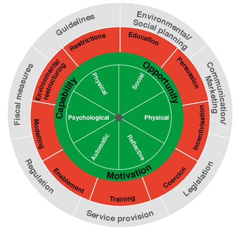 Behaviour Change Wheel Download Scientific Diagram