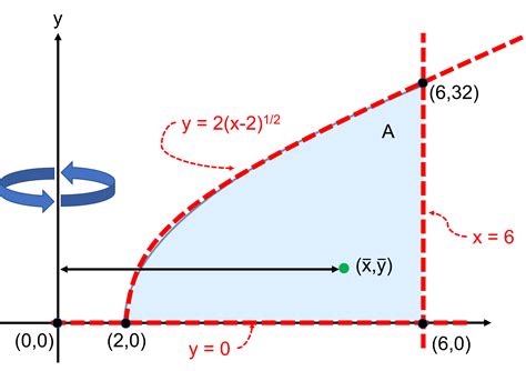 Use the Theorem of Pappus to find the volume of the solid of | Quizlet