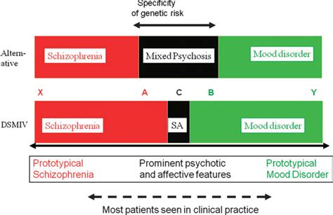 figure 1 from psychosis genetics modeling the relationship between schizophrenia bipolar