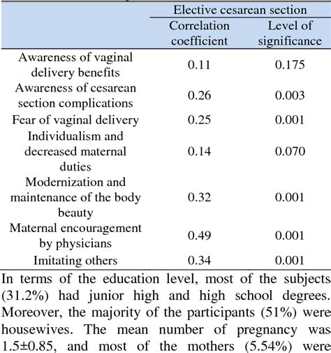 Table 1 From Social Factors Affecting To Elective Cesarean In Iran