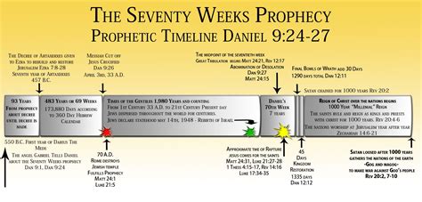 Timeline Of The Book Of Daniel The Seventy Weeks Prophecy Prophetic