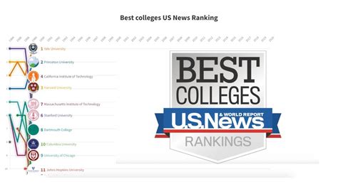 Best Colleges Us News Ranking Youtube