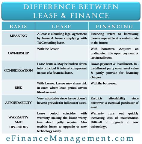 Difference Between Lease And Finance Ownership Risk Consideration