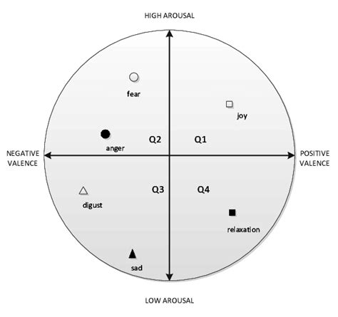 Two Dimensional Emotion Model Download Scientific Diagram