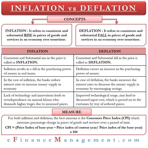 Inflation And Deflation Meaning Causes And Effects Control