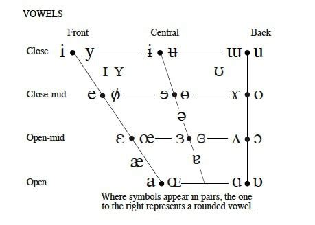 Ipa Vowel Chart 23 The Naked Vocalist