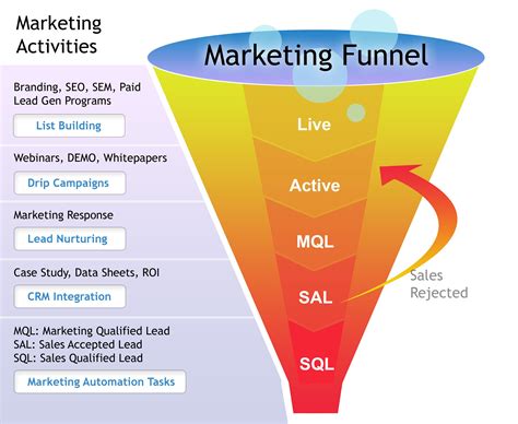 marketing funnel marketing funnel learn marketing inbound marketing