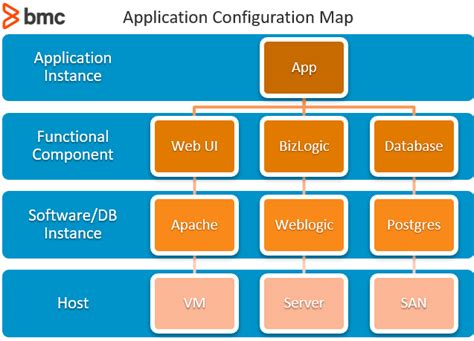 Cmdb Application Mapping Explained Bmc Software Blogs
