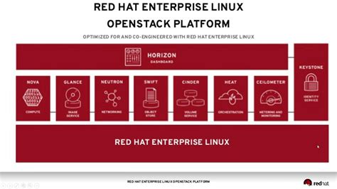 What Is Openstack Red Hat Openstack Intro Architecture And Core