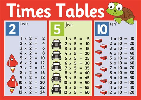 2 5 10 Times Table Poster Inspirational Group