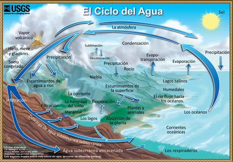 El Ciclo Natural Del Agua The Natural Water Cycle Spanish Us