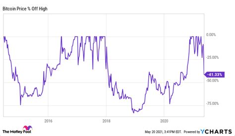 Few expected the crypto market crash that transpired yesterday. Bitcoin Market Crash Today / The 2021 Bitcoin Crash Why ...