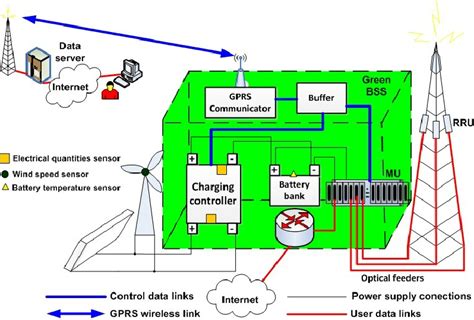 Blok Diagram Of Green Bss Architecture With Centralized Monitoring