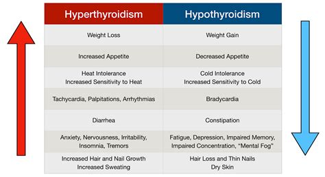 hyperthyroidism vs hypothyroidism symptoms chart self cure the science of life