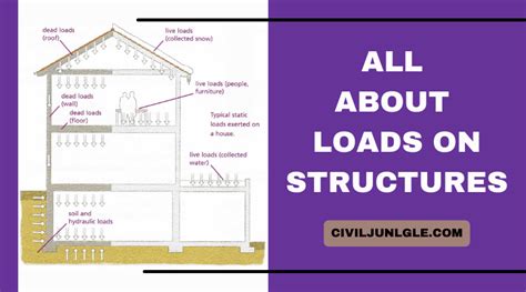 10 Different Types Of Loads On Structures What Are Structural Loads