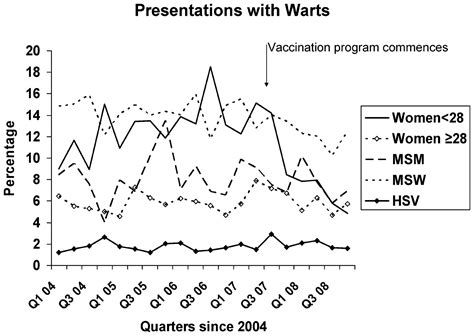 Rapid Decline In Presentations Of Genital Warts After The