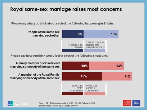 most britons would have no concerns about a royal same sex marriage ipsos