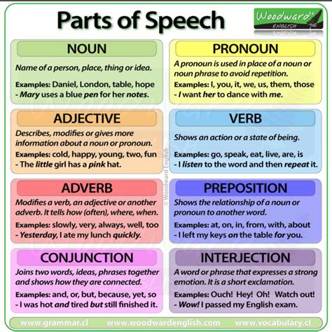 Parts Of Speech English For Life