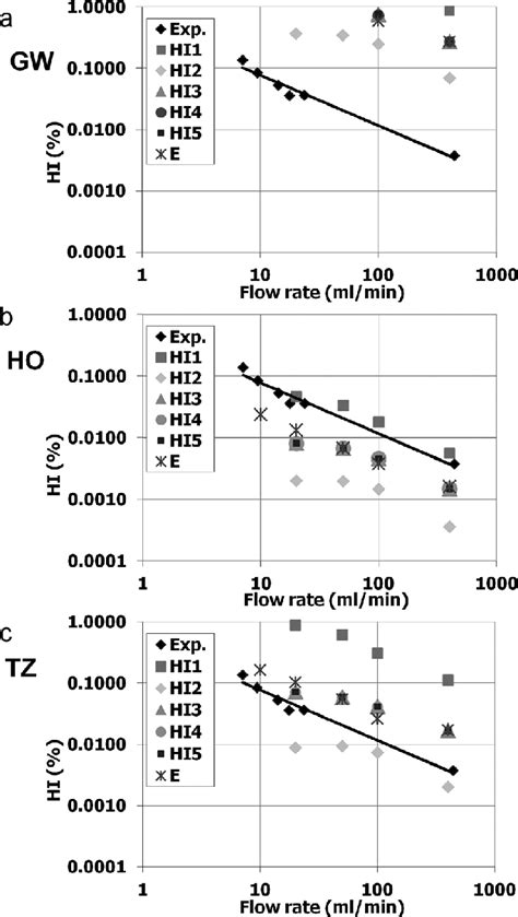 Hemolysis Index Hi Measurements And Predictions For The Hemolyzer H