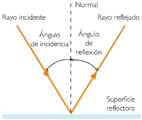 Óptica RefracciÓn Y ReflexiÓn De La Luz