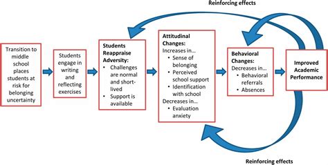 Reappraising Academic And Social Adversity Improves Middle School