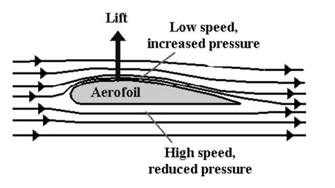 Distribution Of Air Speed And Pressure Around The Airfoil Download