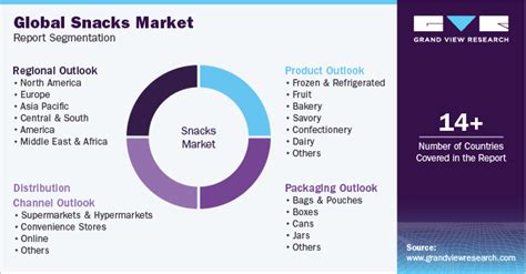 Snacks Market Size Share Trends And Growth Report 2030