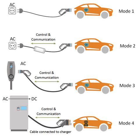 Pakar sakit puan saya pun support penggunaan bengkung. EV Charging Modes | Deltrix Chargers