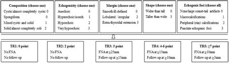 Comparison Of Thyroid Nodule Fna Rates Recommended By Acr Ti Rads Kwak